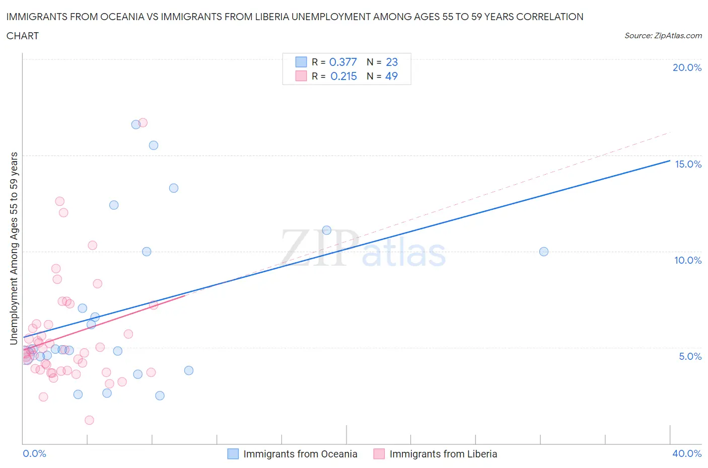 Immigrants from Oceania vs Immigrants from Liberia Unemployment Among Ages 55 to 59 years