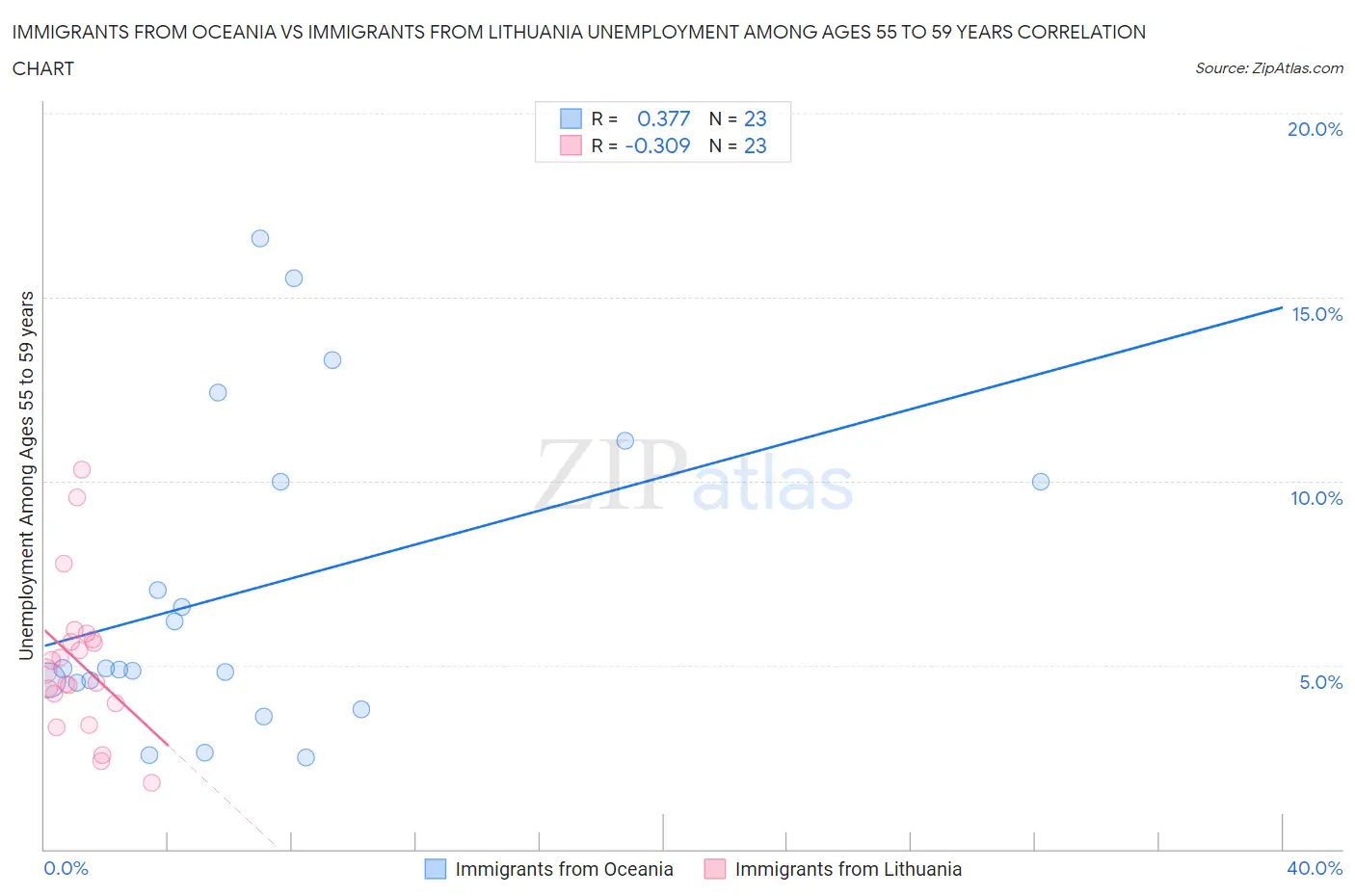 Immigrants from Oceania vs Immigrants from Lithuania Unemployment Among Ages 55 to 59 years