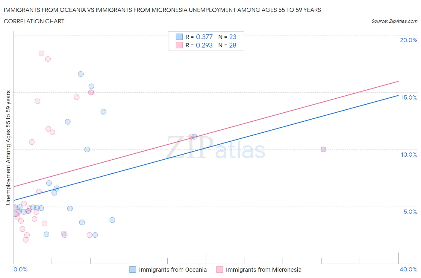 Immigrants from Oceania vs Immigrants from Micronesia Unemployment Among Ages 55 to 59 years