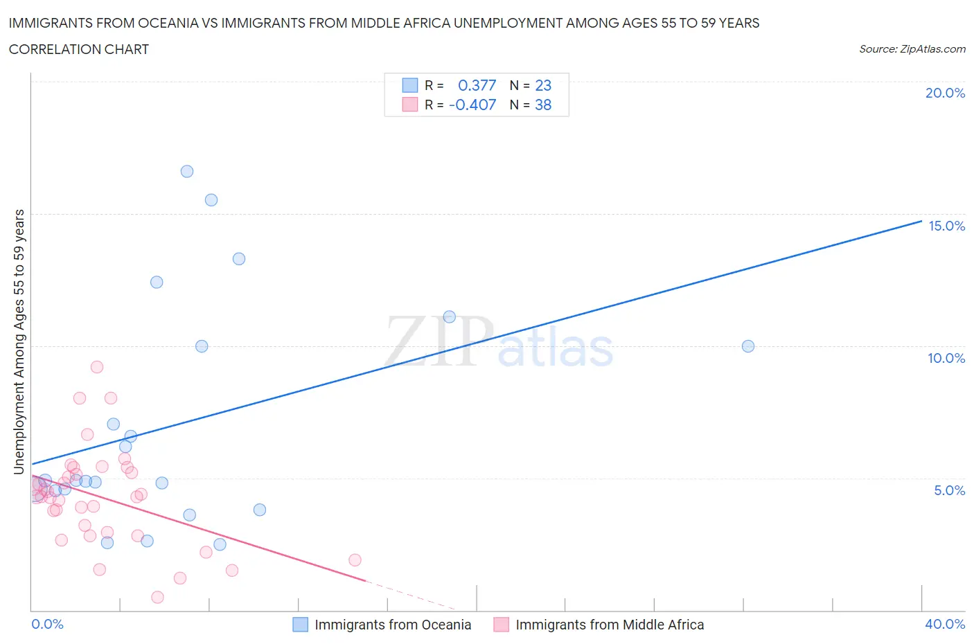 Immigrants from Oceania vs Immigrants from Middle Africa Unemployment Among Ages 55 to 59 years