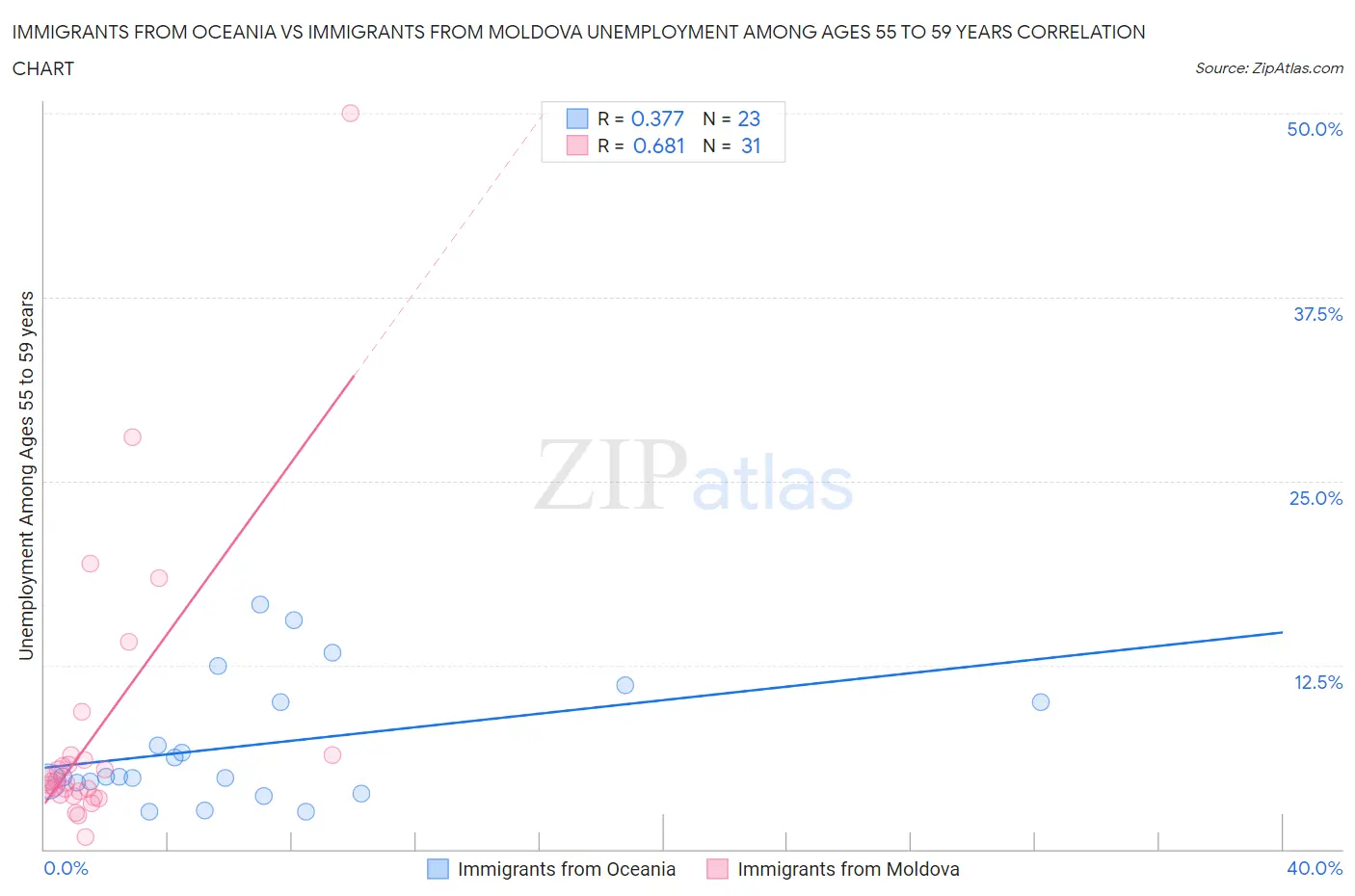 Immigrants from Oceania vs Immigrants from Moldova Unemployment Among Ages 55 to 59 years