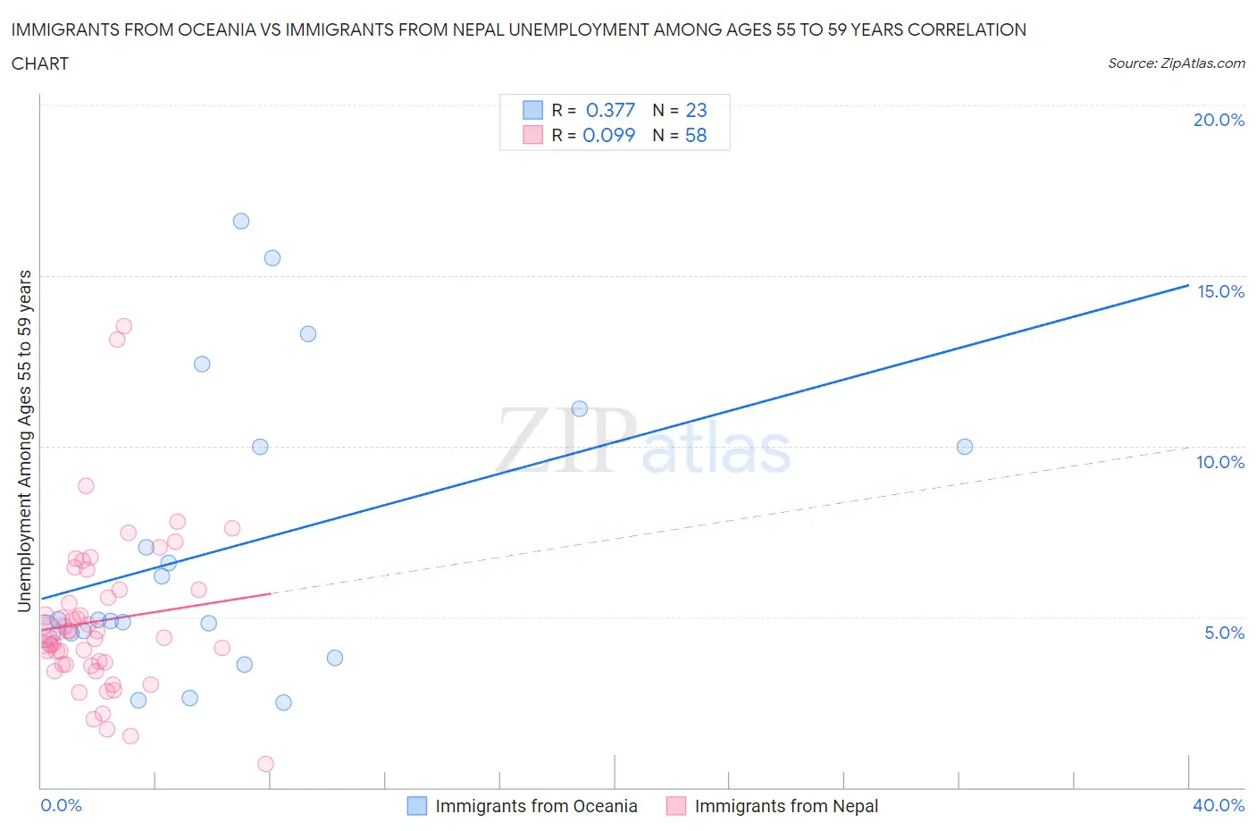 Immigrants from Oceania vs Immigrants from Nepal Unemployment Among Ages 55 to 59 years