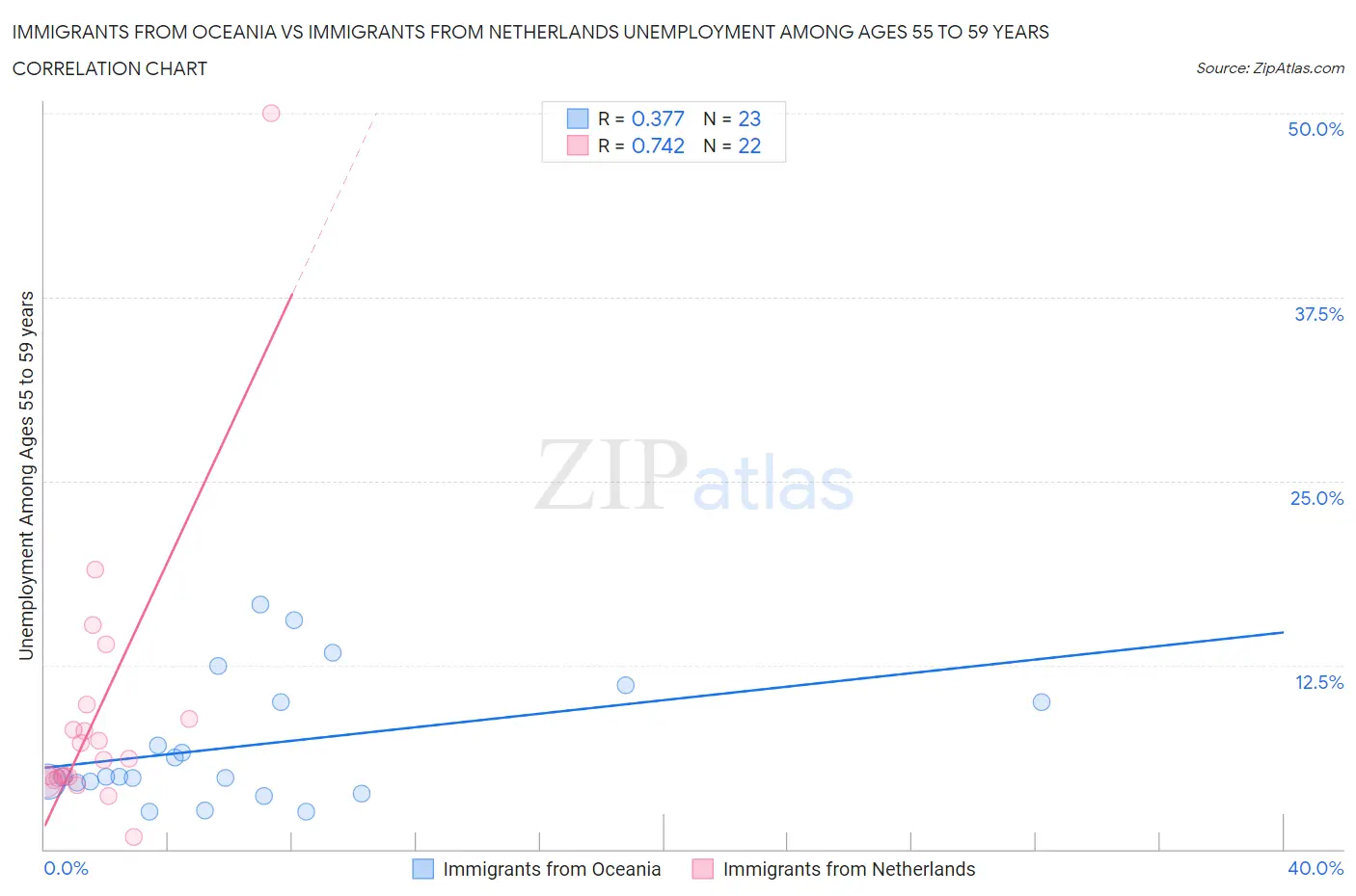 Immigrants from Oceania vs Immigrants from Netherlands Unemployment Among Ages 55 to 59 years