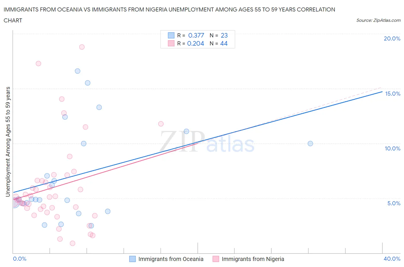 Immigrants from Oceania vs Immigrants from Nigeria Unemployment Among Ages 55 to 59 years