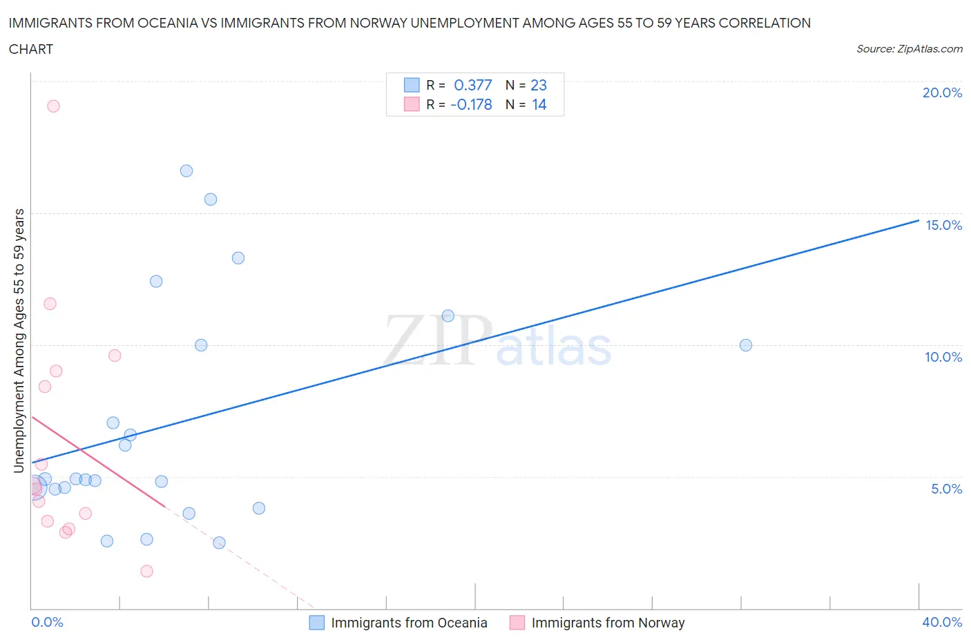 Immigrants from Oceania vs Immigrants from Norway Unemployment Among Ages 55 to 59 years