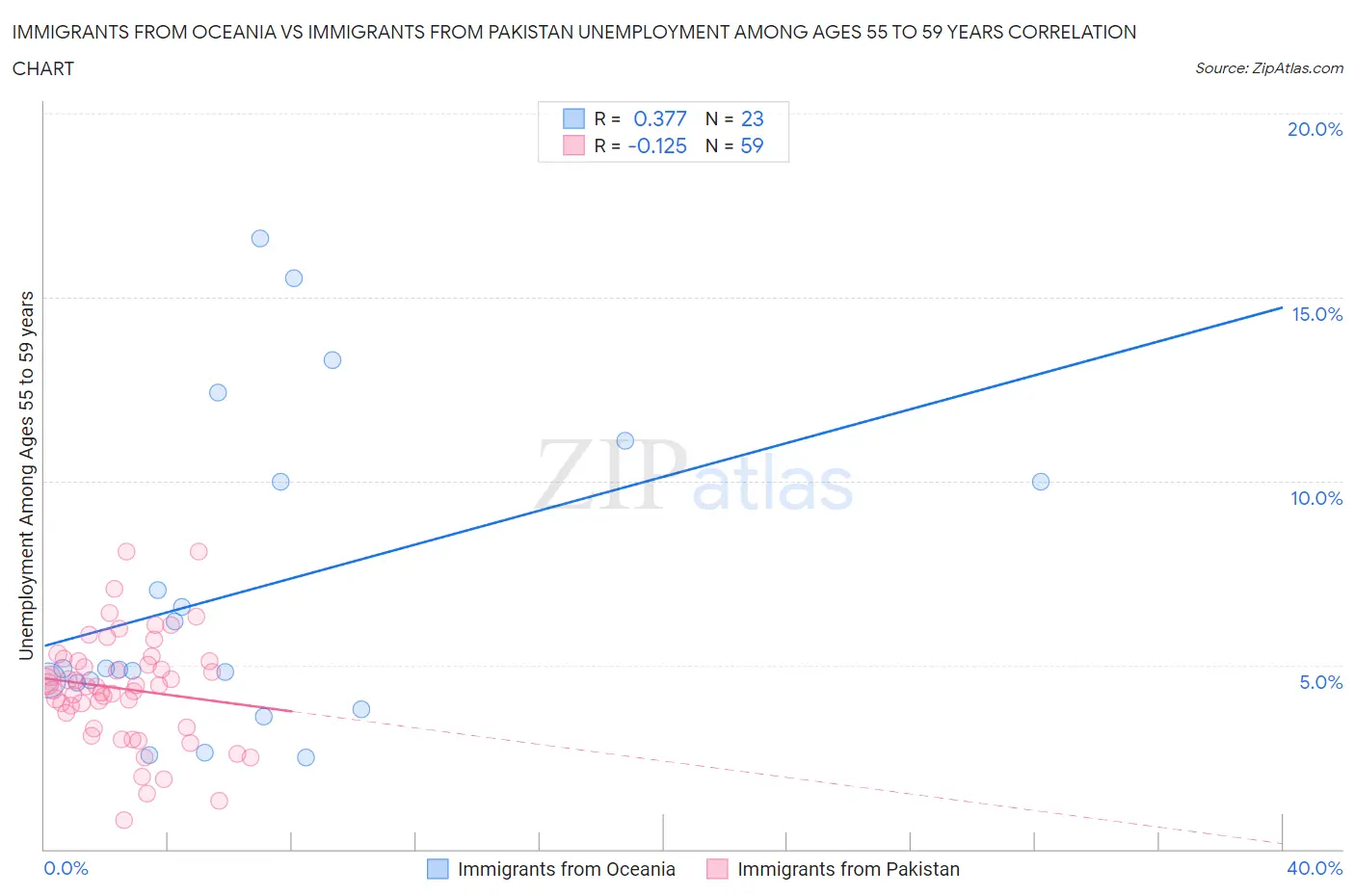 Immigrants from Oceania vs Immigrants from Pakistan Unemployment Among Ages 55 to 59 years