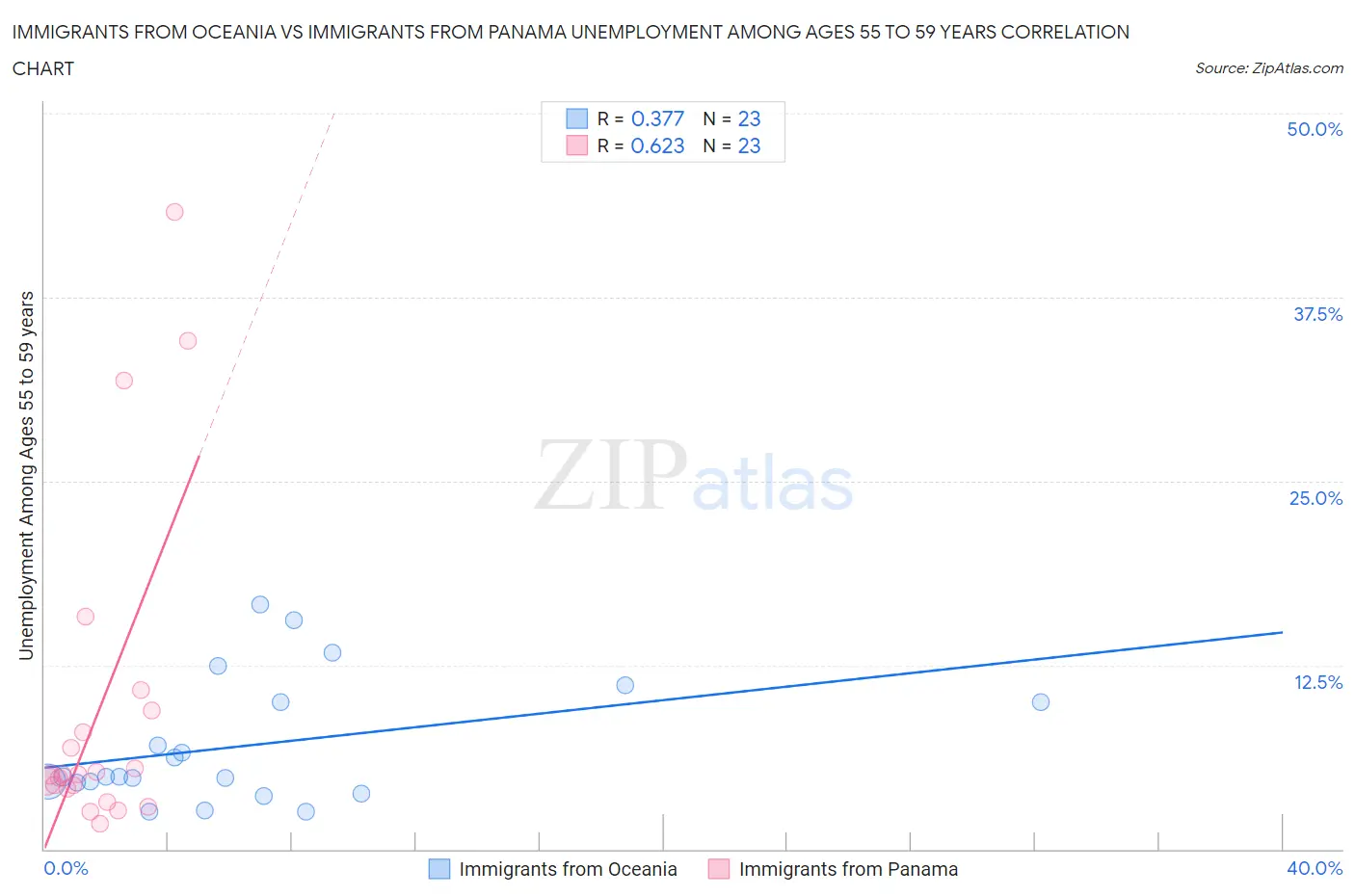 Immigrants from Oceania vs Immigrants from Panama Unemployment Among Ages 55 to 59 years