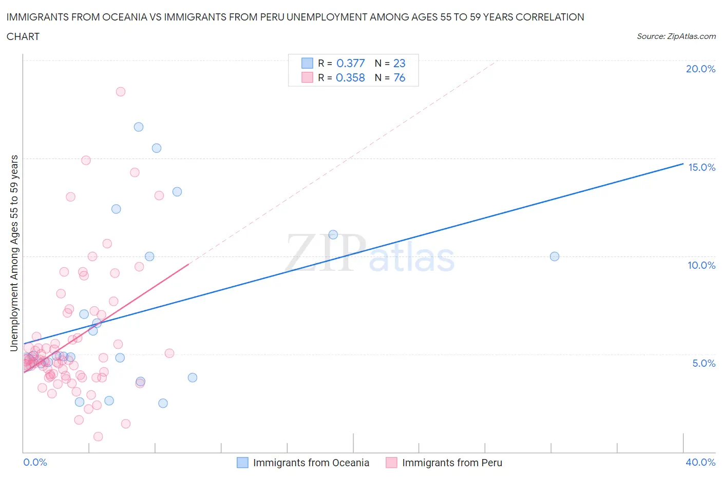 Immigrants from Oceania vs Immigrants from Peru Unemployment Among Ages 55 to 59 years