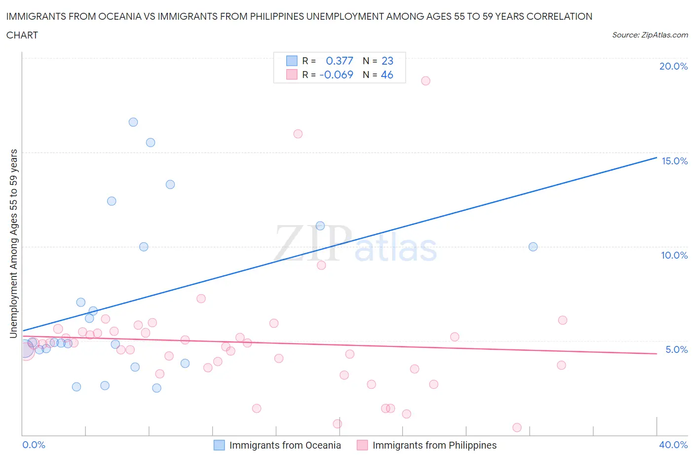 Immigrants from Oceania vs Immigrants from Philippines Unemployment Among Ages 55 to 59 years