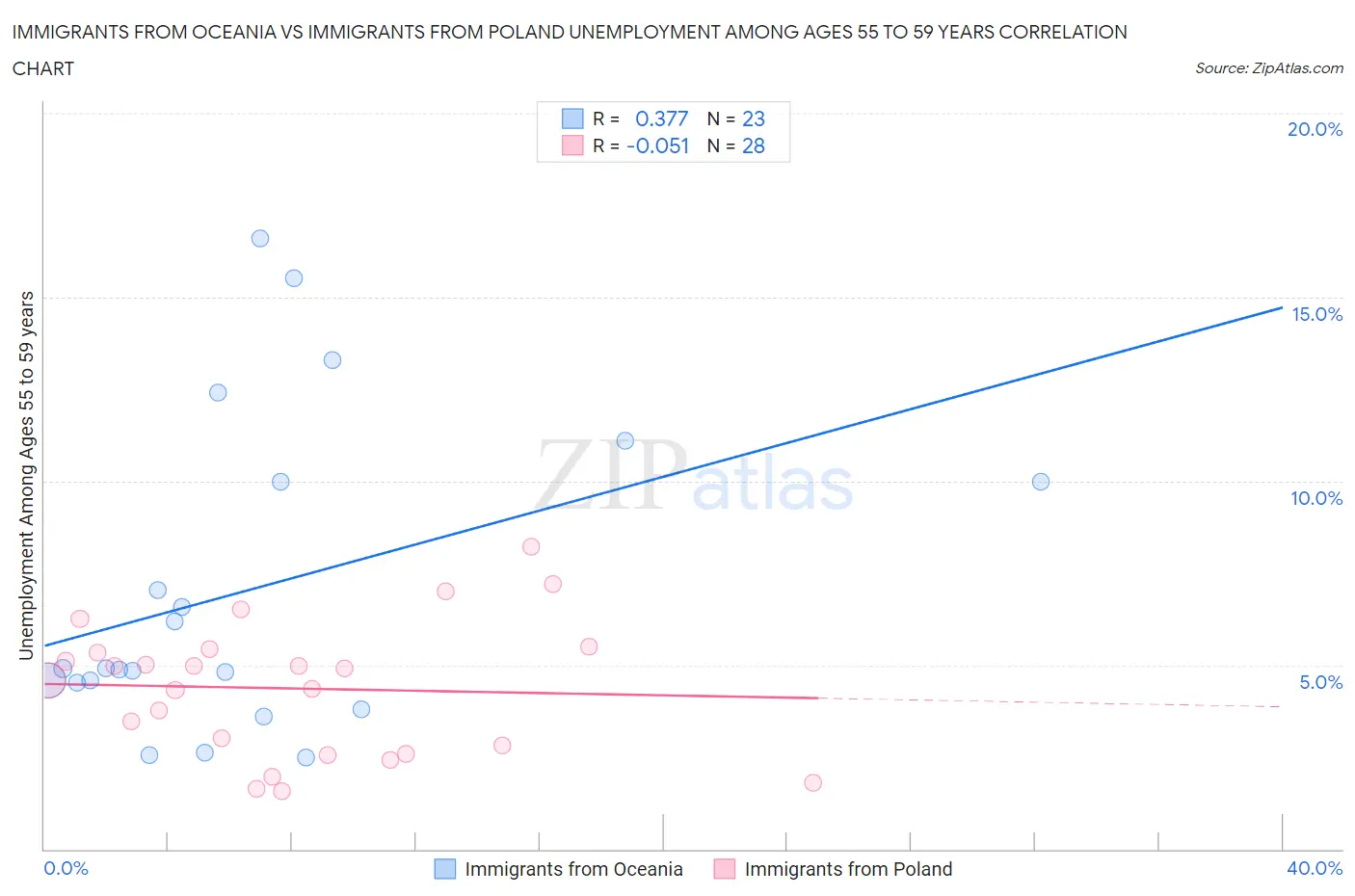 Immigrants from Oceania vs Immigrants from Poland Unemployment Among Ages 55 to 59 years