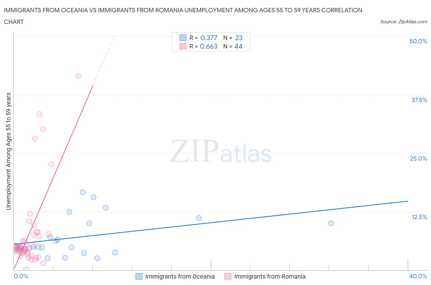 Immigrants from Oceania vs Immigrants from Romania Unemployment Among Ages 55 to 59 years