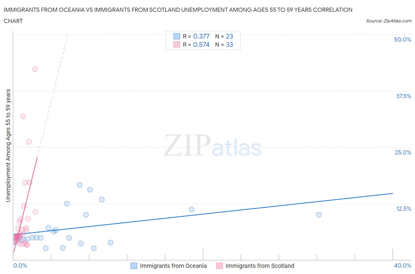 Immigrants from Oceania vs Immigrants from Scotland Unemployment Among Ages 55 to 59 years