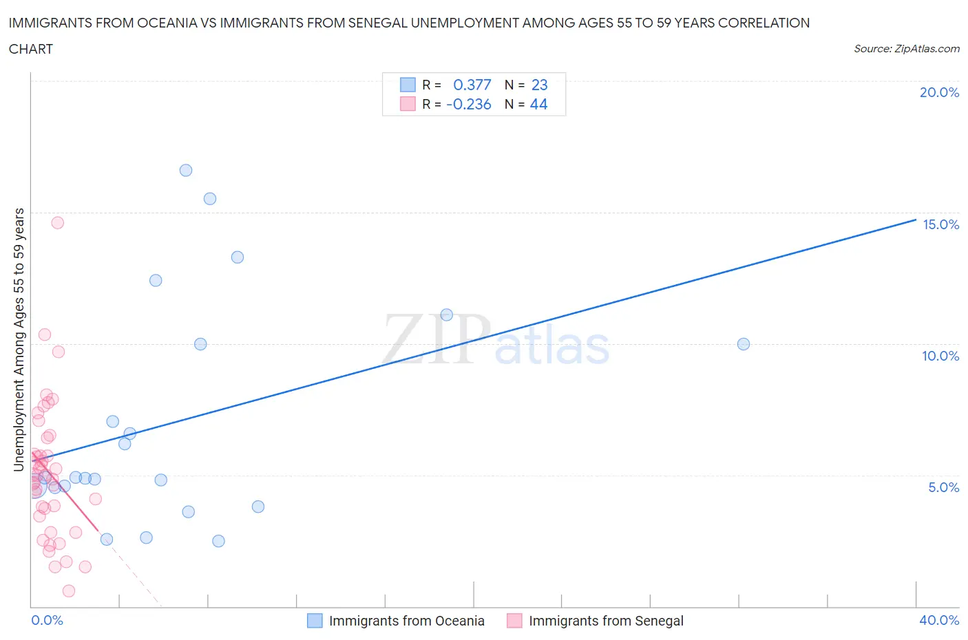 Immigrants from Oceania vs Immigrants from Senegal Unemployment Among Ages 55 to 59 years