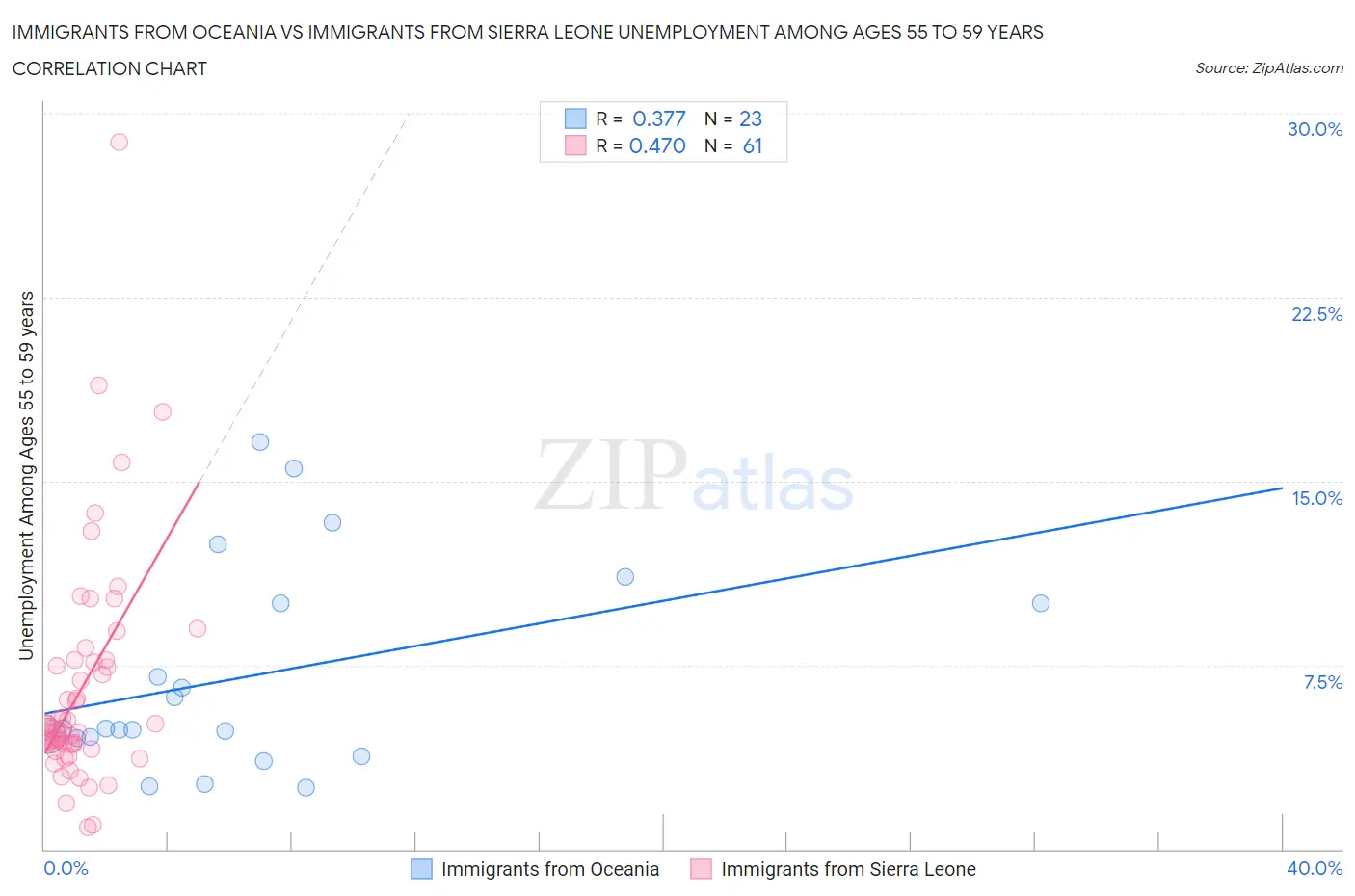 Immigrants from Oceania vs Immigrants from Sierra Leone Unemployment Among Ages 55 to 59 years