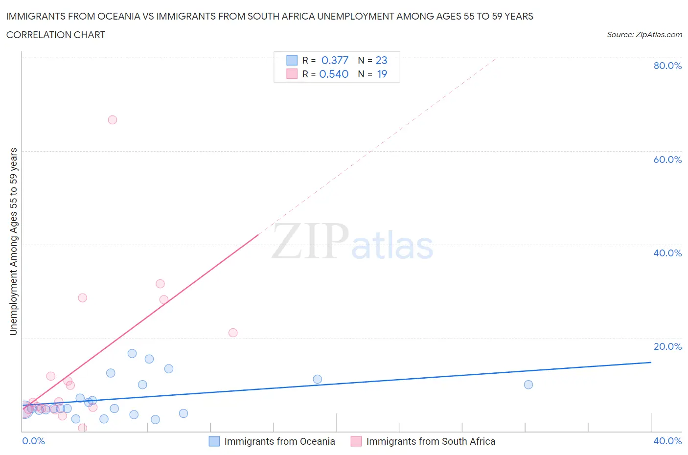 Immigrants from Oceania vs Immigrants from South Africa Unemployment Among Ages 55 to 59 years