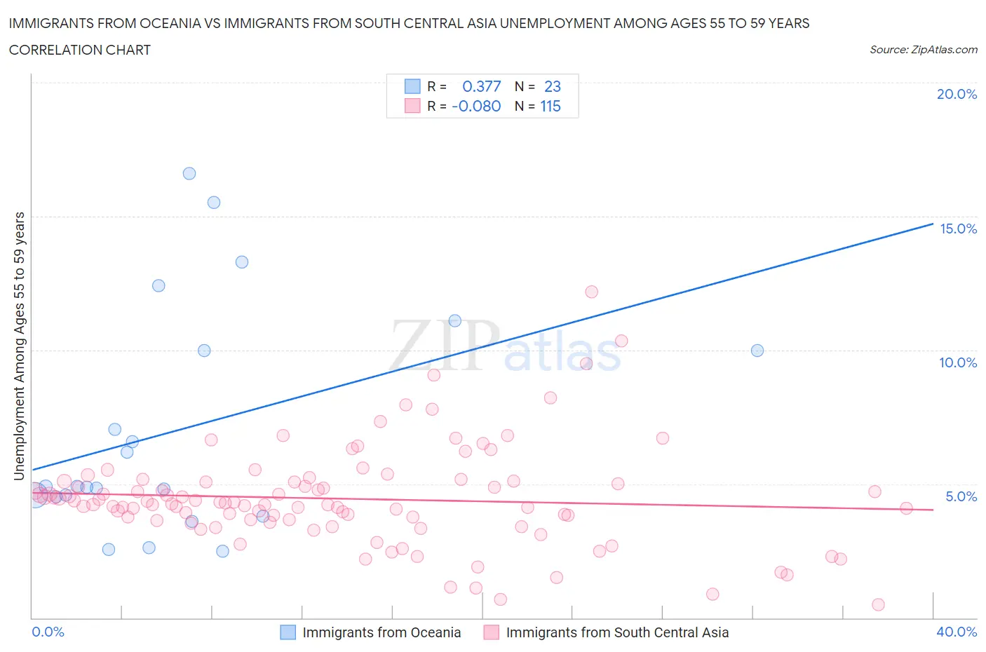 Immigrants from Oceania vs Immigrants from South Central Asia Unemployment Among Ages 55 to 59 years