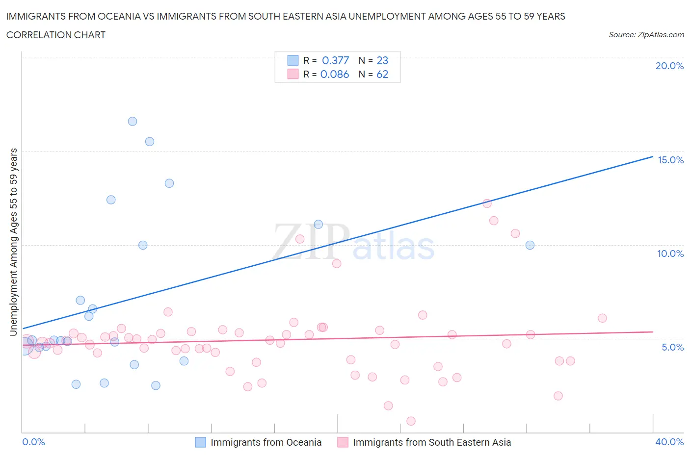 Immigrants from Oceania vs Immigrants from South Eastern Asia Unemployment Among Ages 55 to 59 years