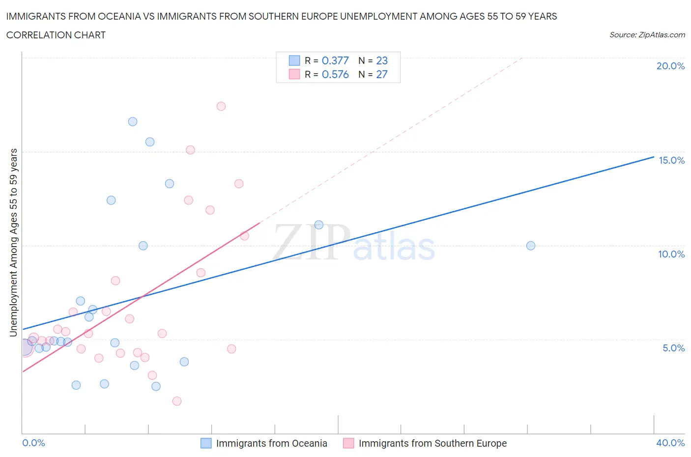 Immigrants from Oceania vs Immigrants from Southern Europe Unemployment Among Ages 55 to 59 years