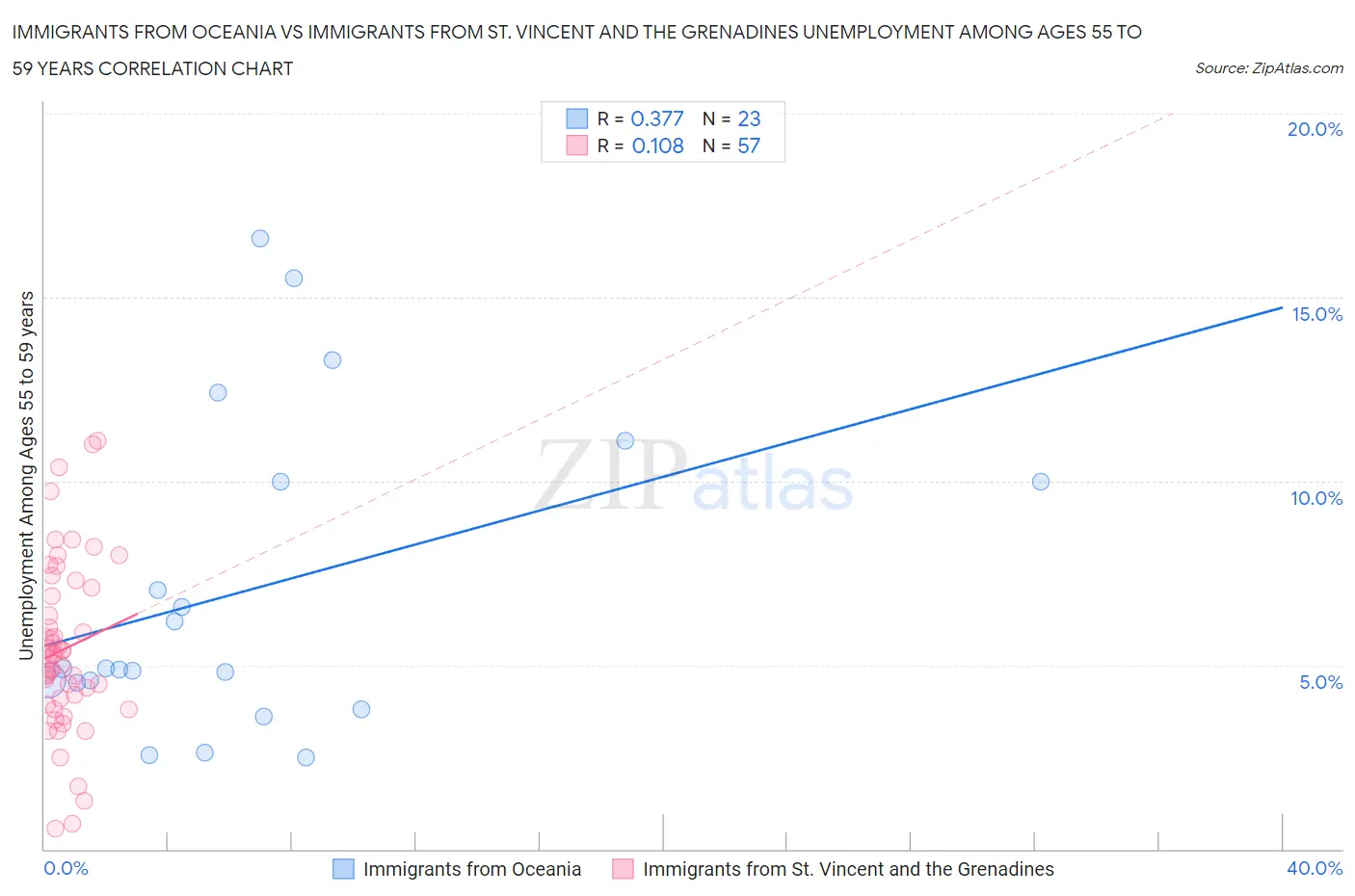 Immigrants from Oceania vs Immigrants from St. Vincent and the Grenadines Unemployment Among Ages 55 to 59 years