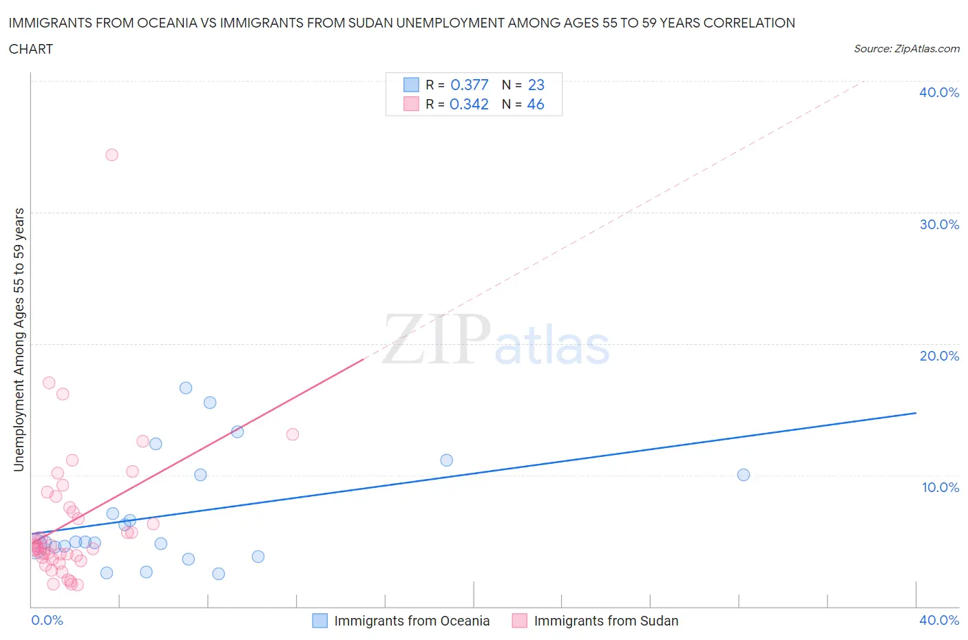 Immigrants from Oceania vs Immigrants from Sudan Unemployment Among Ages 55 to 59 years