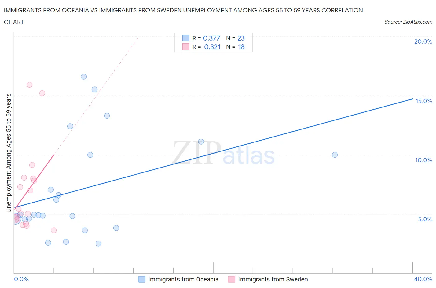 Immigrants from Oceania vs Immigrants from Sweden Unemployment Among Ages 55 to 59 years