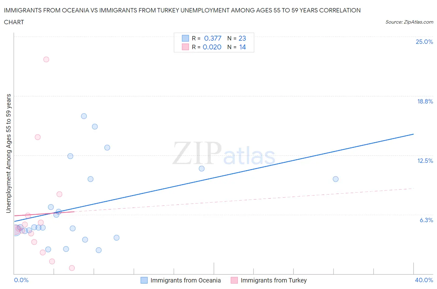 Immigrants from Oceania vs Immigrants from Turkey Unemployment Among Ages 55 to 59 years