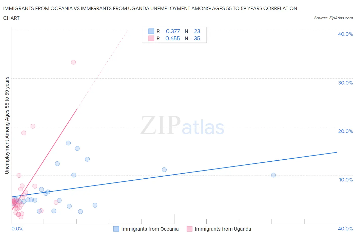 Immigrants from Oceania vs Immigrants from Uganda Unemployment Among Ages 55 to 59 years