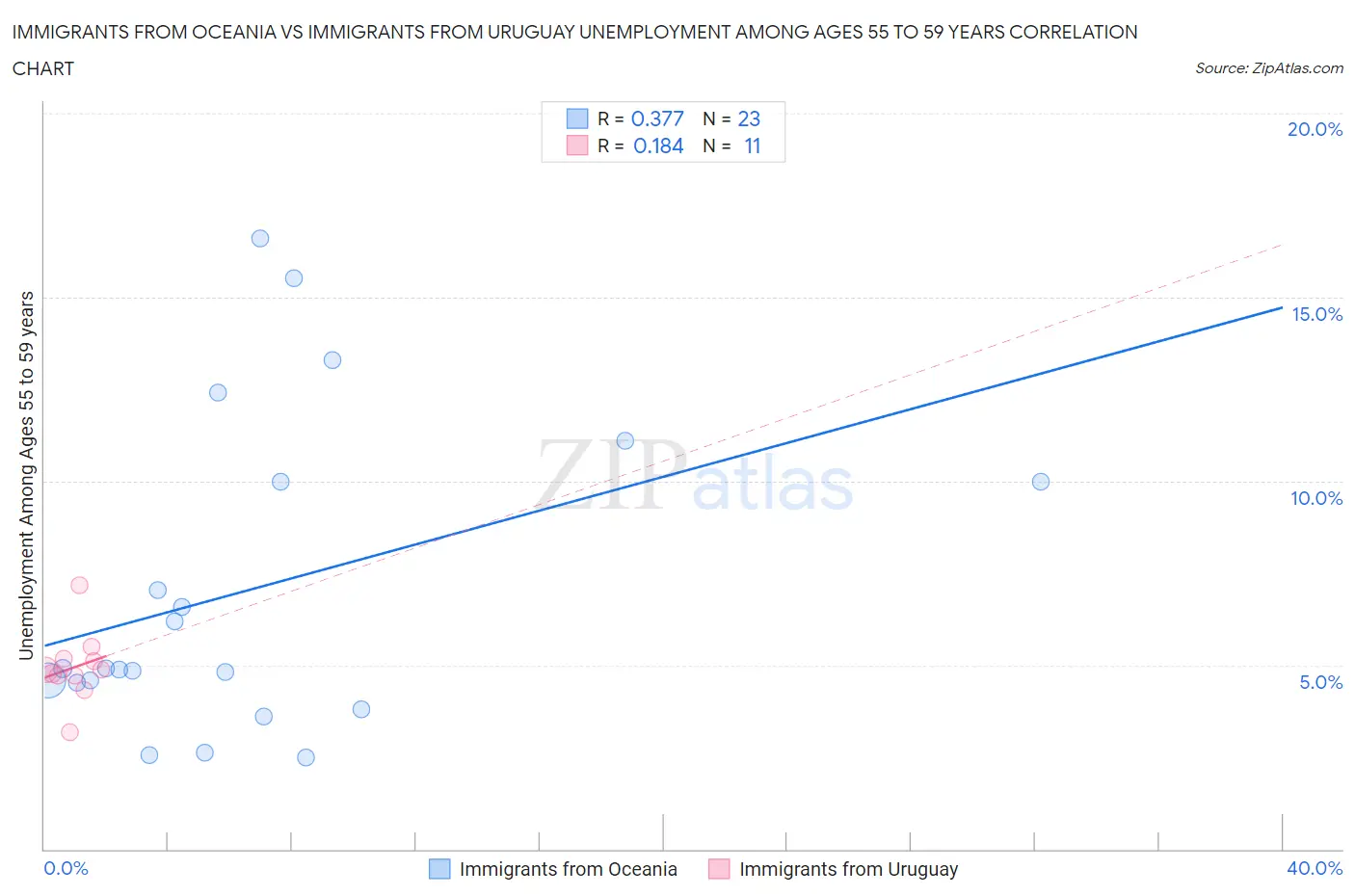 Immigrants from Oceania vs Immigrants from Uruguay Unemployment Among Ages 55 to 59 years