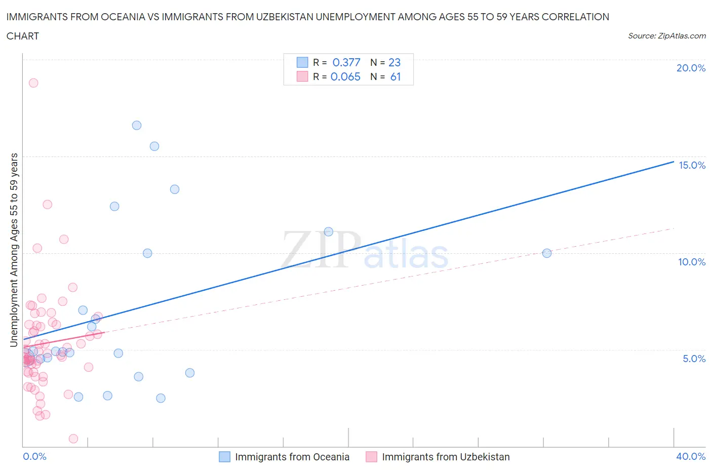 Immigrants from Oceania vs Immigrants from Uzbekistan Unemployment Among Ages 55 to 59 years