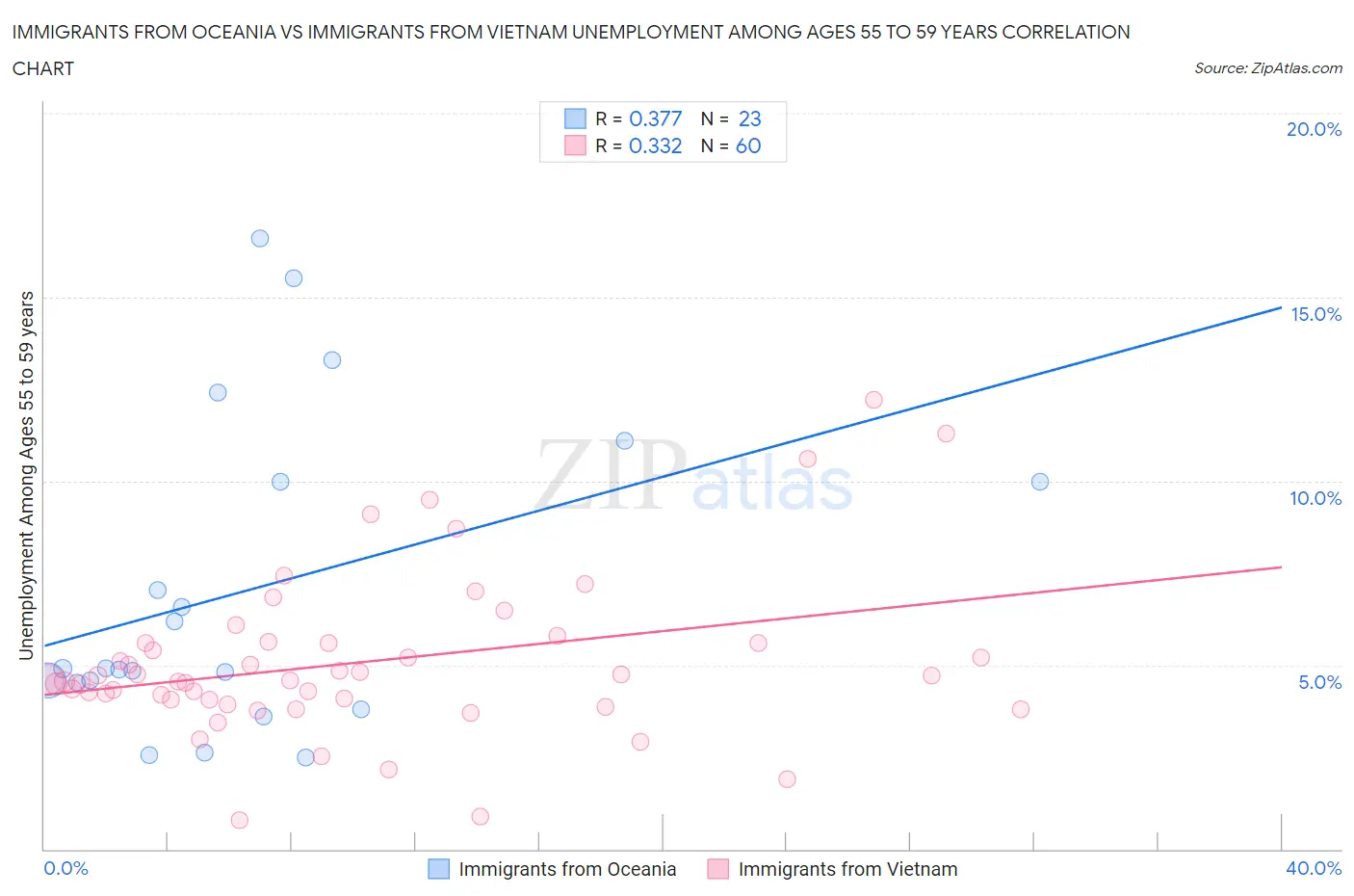 Immigrants from Oceania vs Immigrants from Vietnam Unemployment Among Ages 55 to 59 years