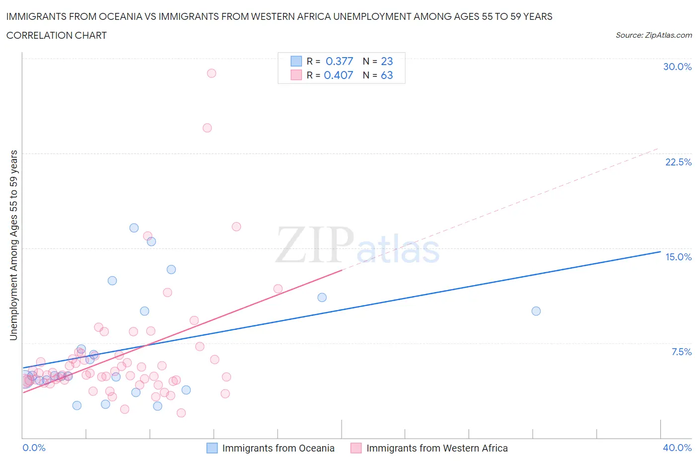 Immigrants from Oceania vs Immigrants from Western Africa Unemployment Among Ages 55 to 59 years