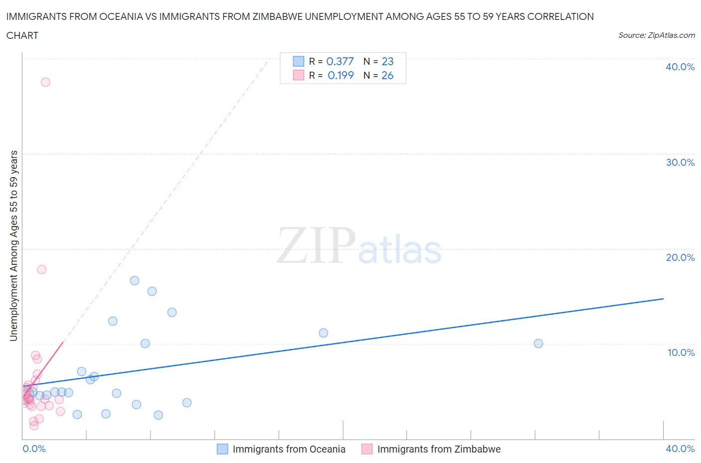 Immigrants from Oceania vs Immigrants from Zimbabwe Unemployment Among Ages 55 to 59 years