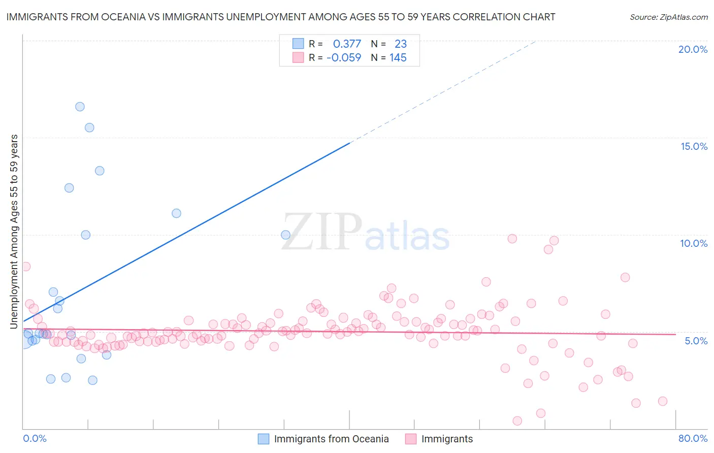 Immigrants from Oceania vs Immigrants Unemployment Among Ages 55 to 59 years