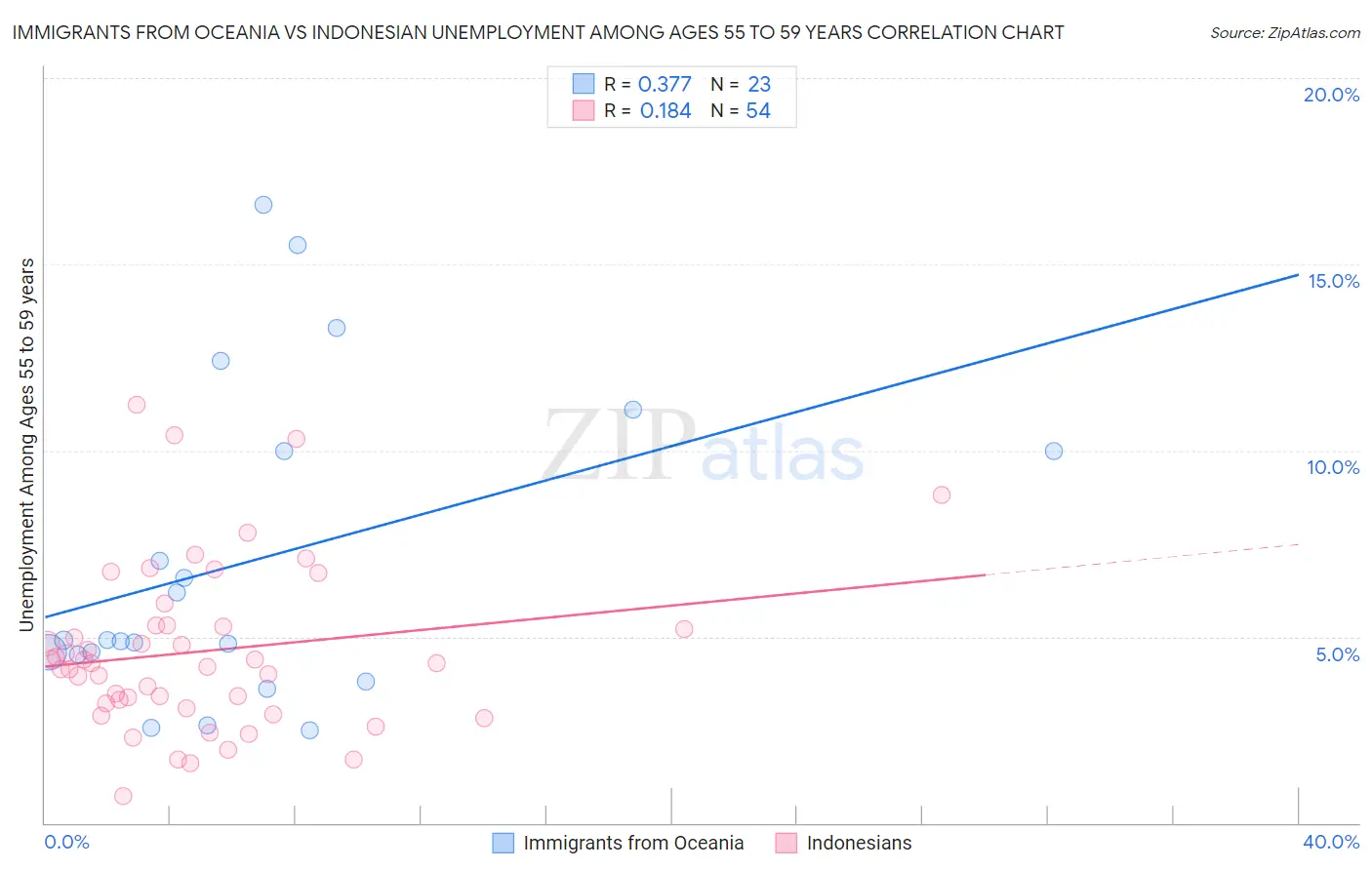 Immigrants from Oceania vs Indonesian Unemployment Among Ages 55 to 59 years