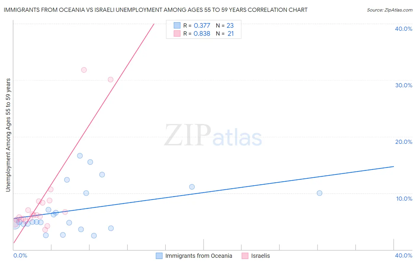 Immigrants from Oceania vs Israeli Unemployment Among Ages 55 to 59 years