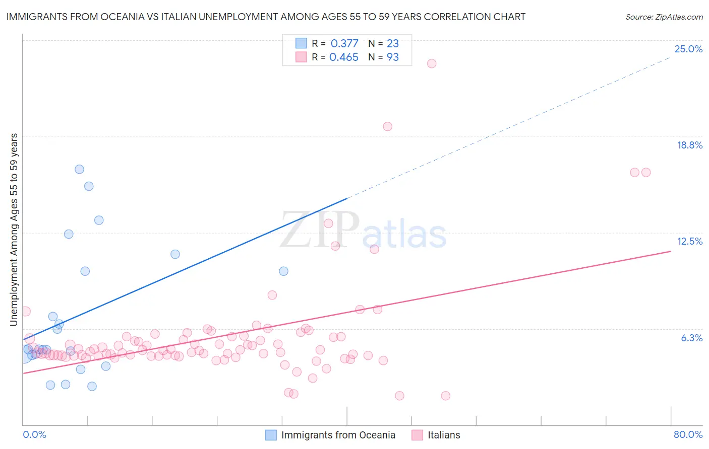 Immigrants from Oceania vs Italian Unemployment Among Ages 55 to 59 years