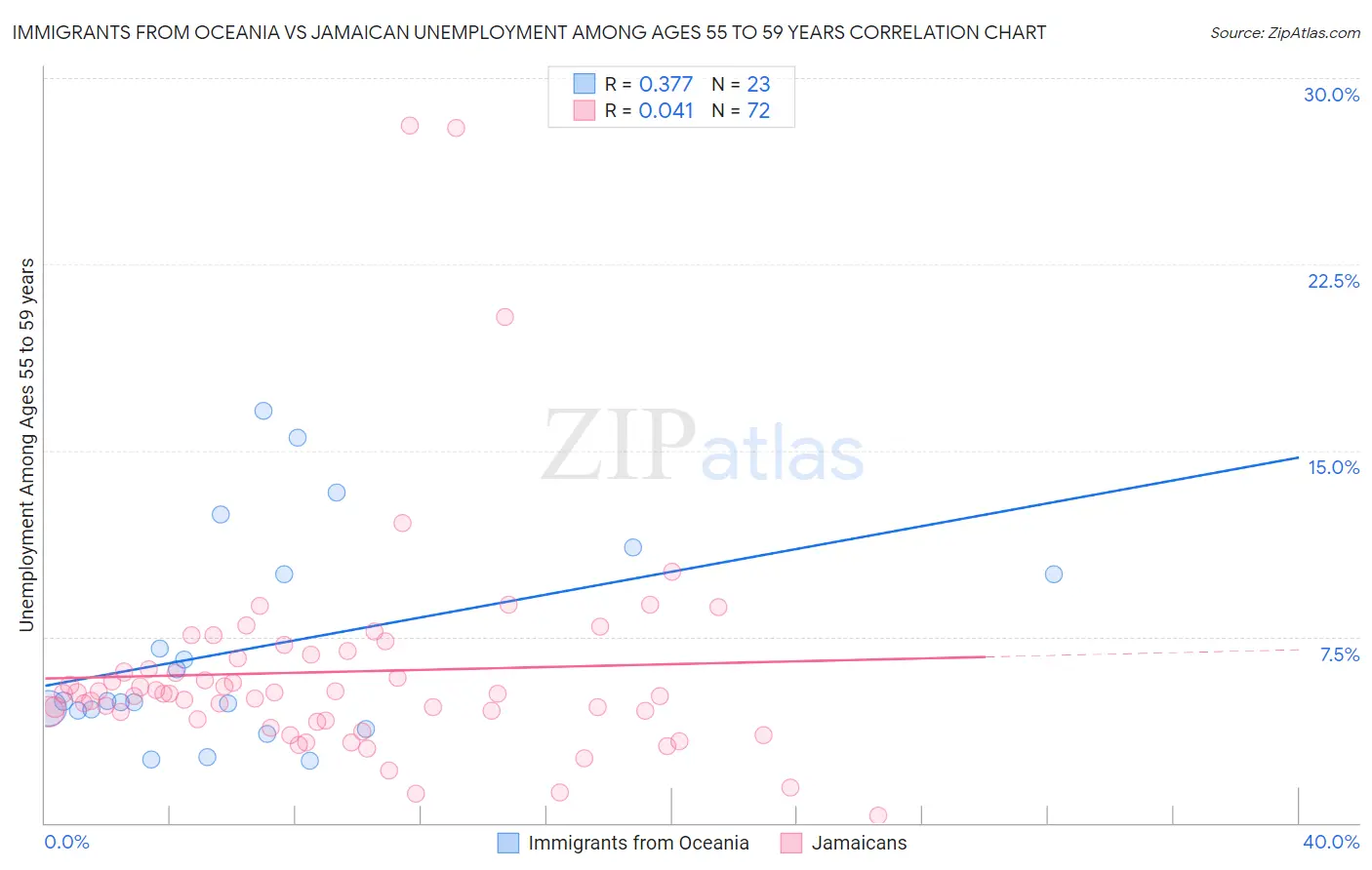Immigrants from Oceania vs Jamaican Unemployment Among Ages 55 to 59 years