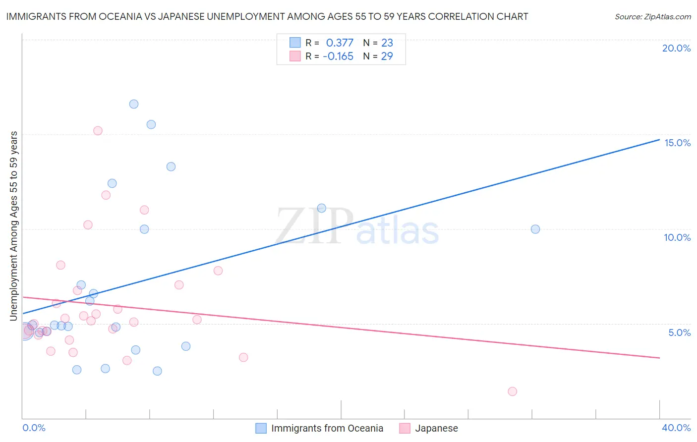 Immigrants from Oceania vs Japanese Unemployment Among Ages 55 to 59 years