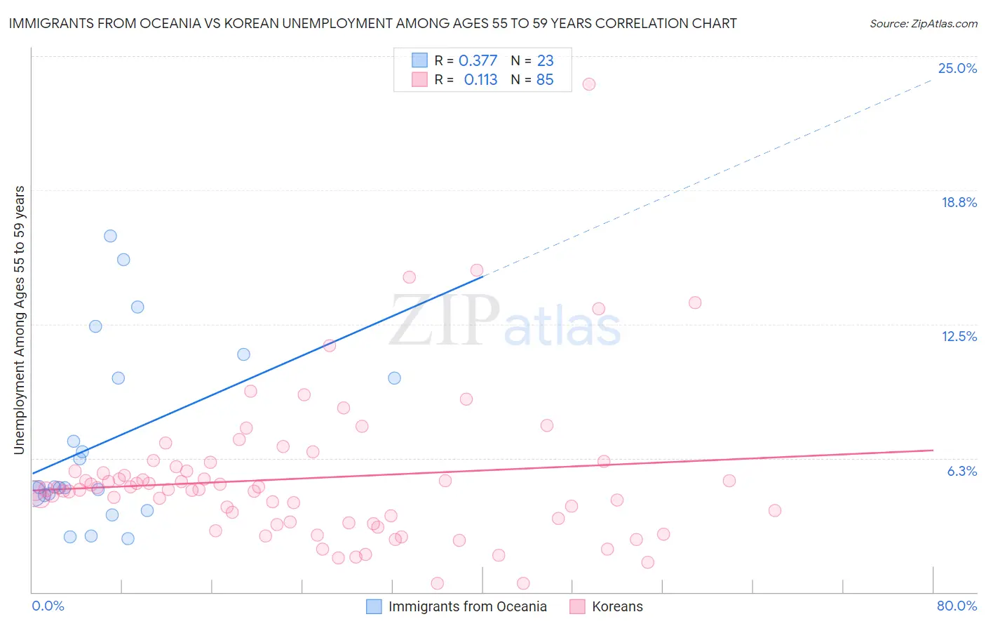 Immigrants from Oceania vs Korean Unemployment Among Ages 55 to 59 years