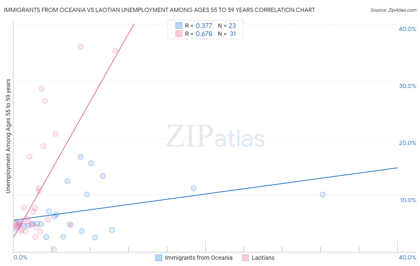 Immigrants from Oceania vs Laotian Unemployment Among Ages 55 to 59 years