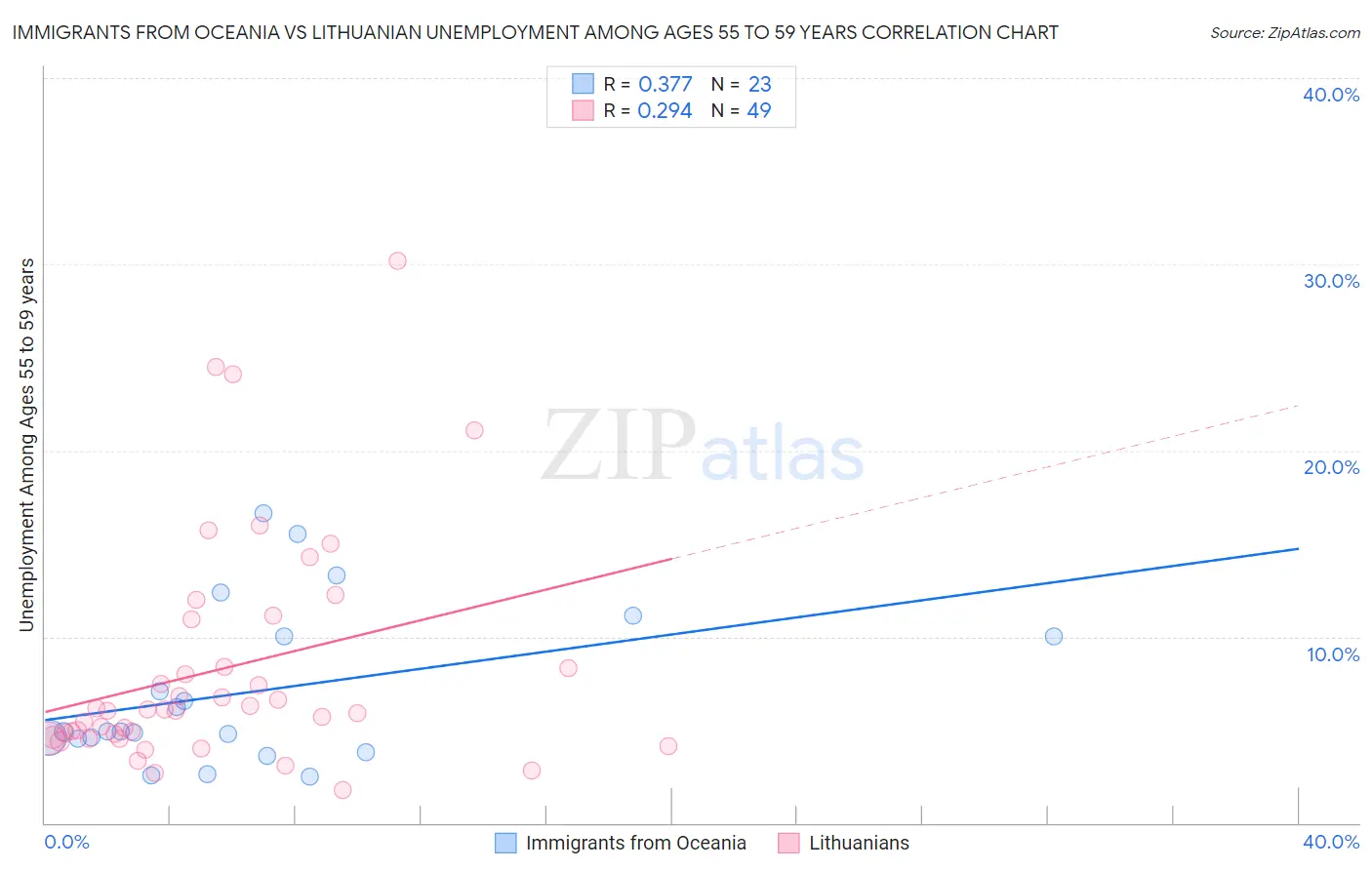 Immigrants from Oceania vs Lithuanian Unemployment Among Ages 55 to 59 years