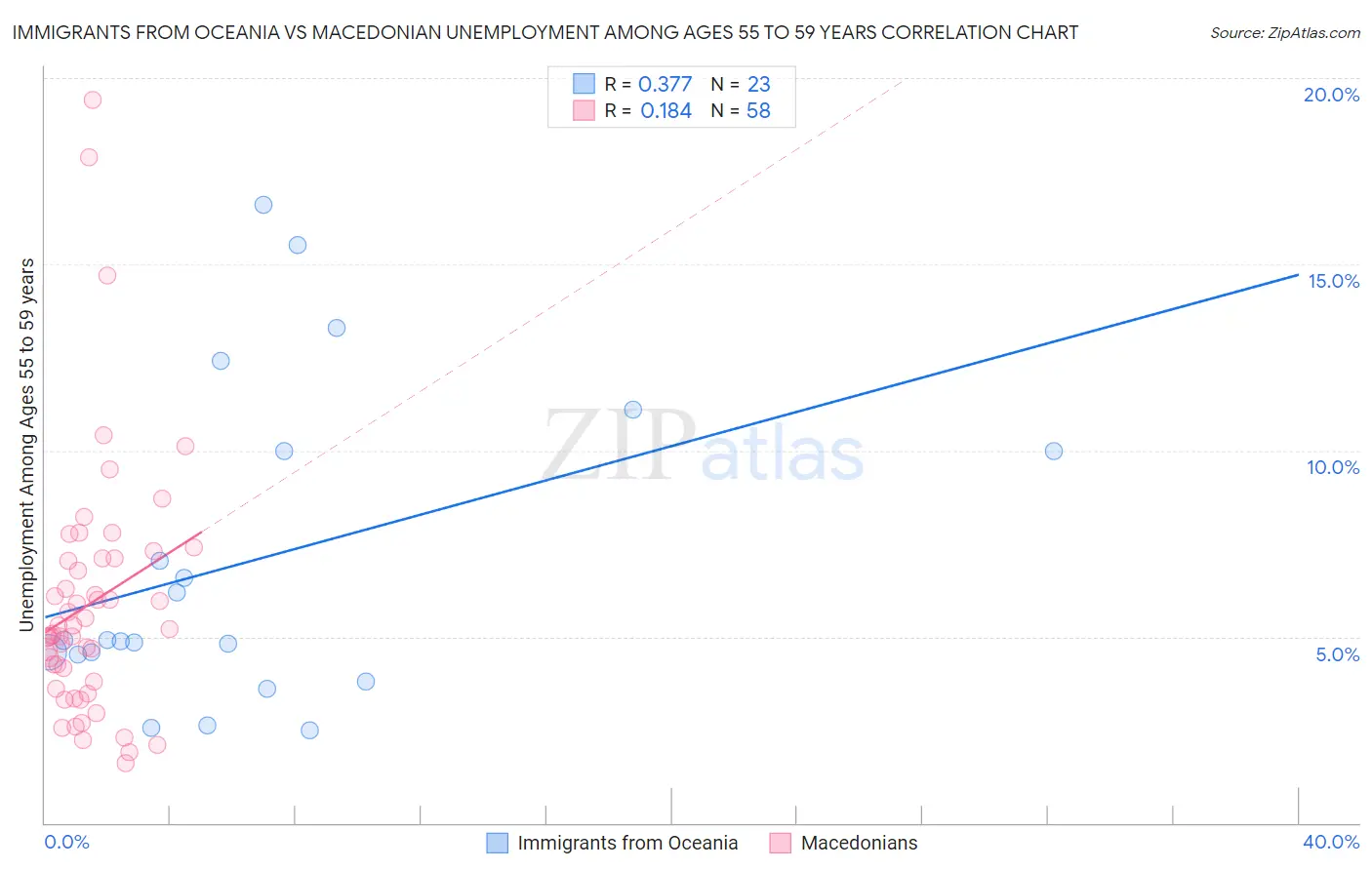 Immigrants from Oceania vs Macedonian Unemployment Among Ages 55 to 59 years