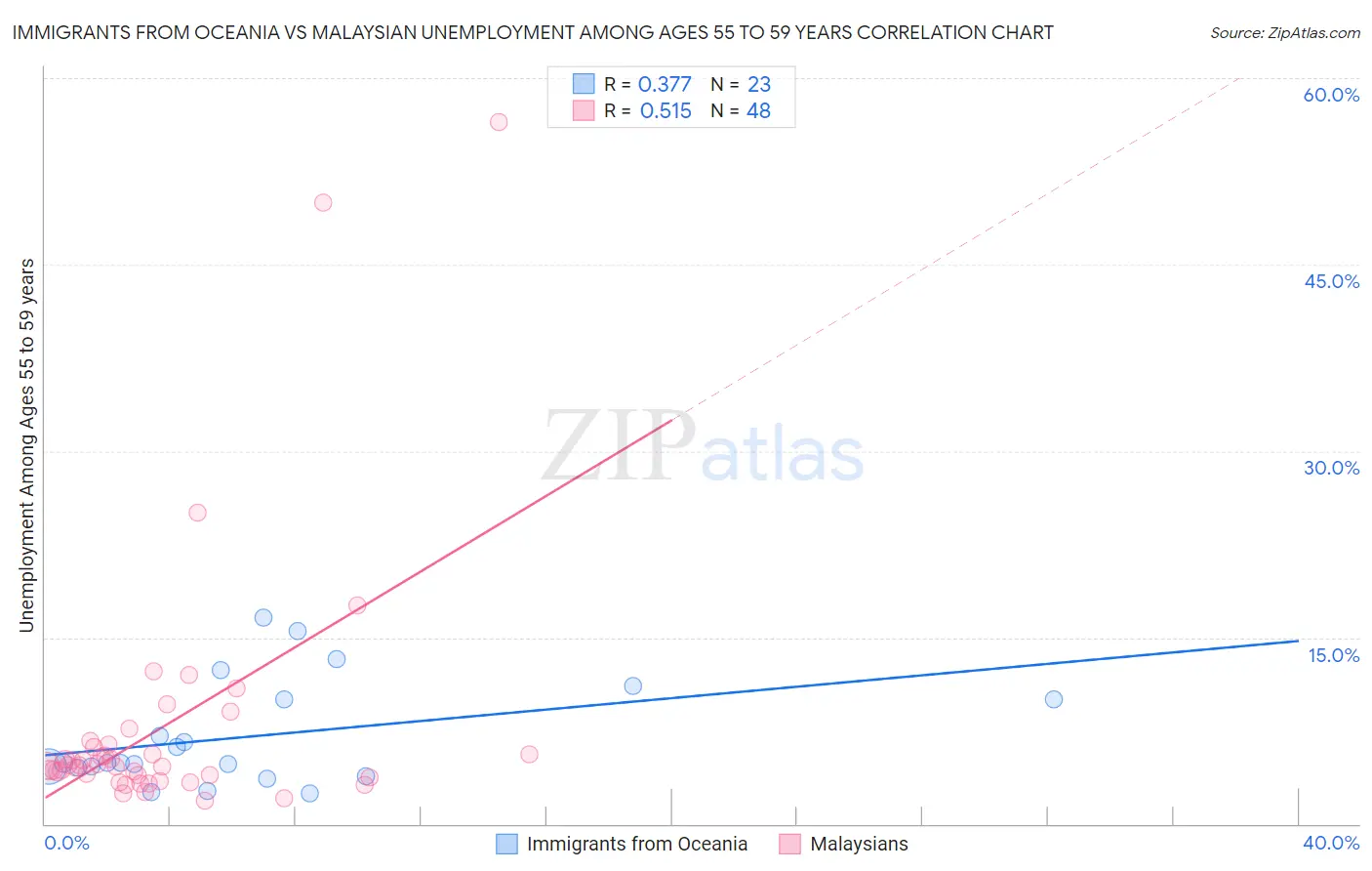 Immigrants from Oceania vs Malaysian Unemployment Among Ages 55 to 59 years