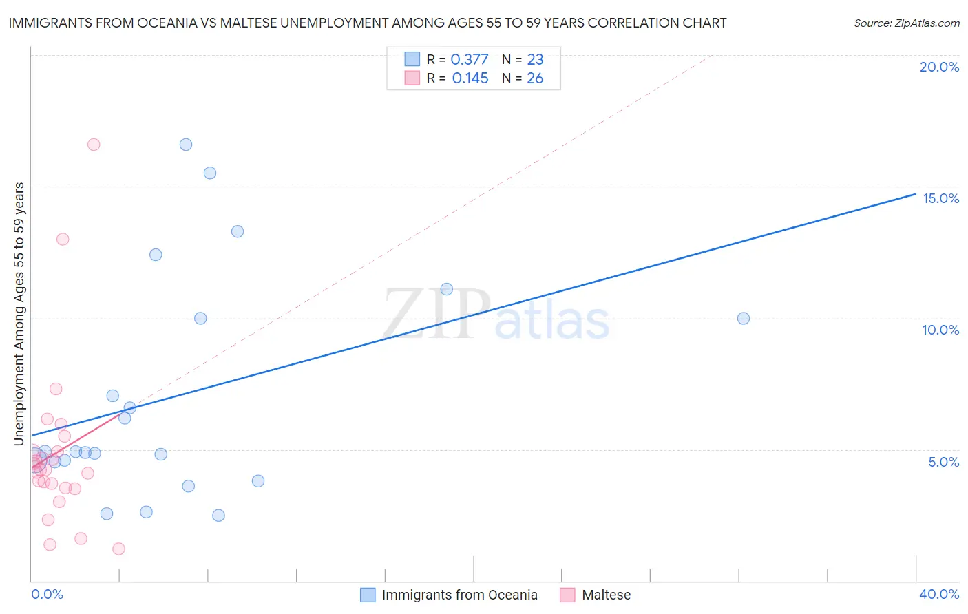 Immigrants from Oceania vs Maltese Unemployment Among Ages 55 to 59 years