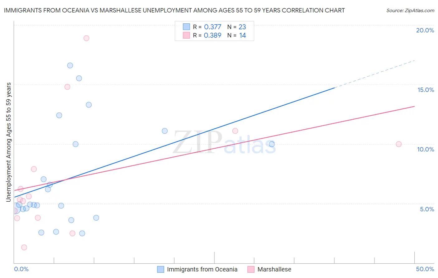 Immigrants from Oceania vs Marshallese Unemployment Among Ages 55 to 59 years