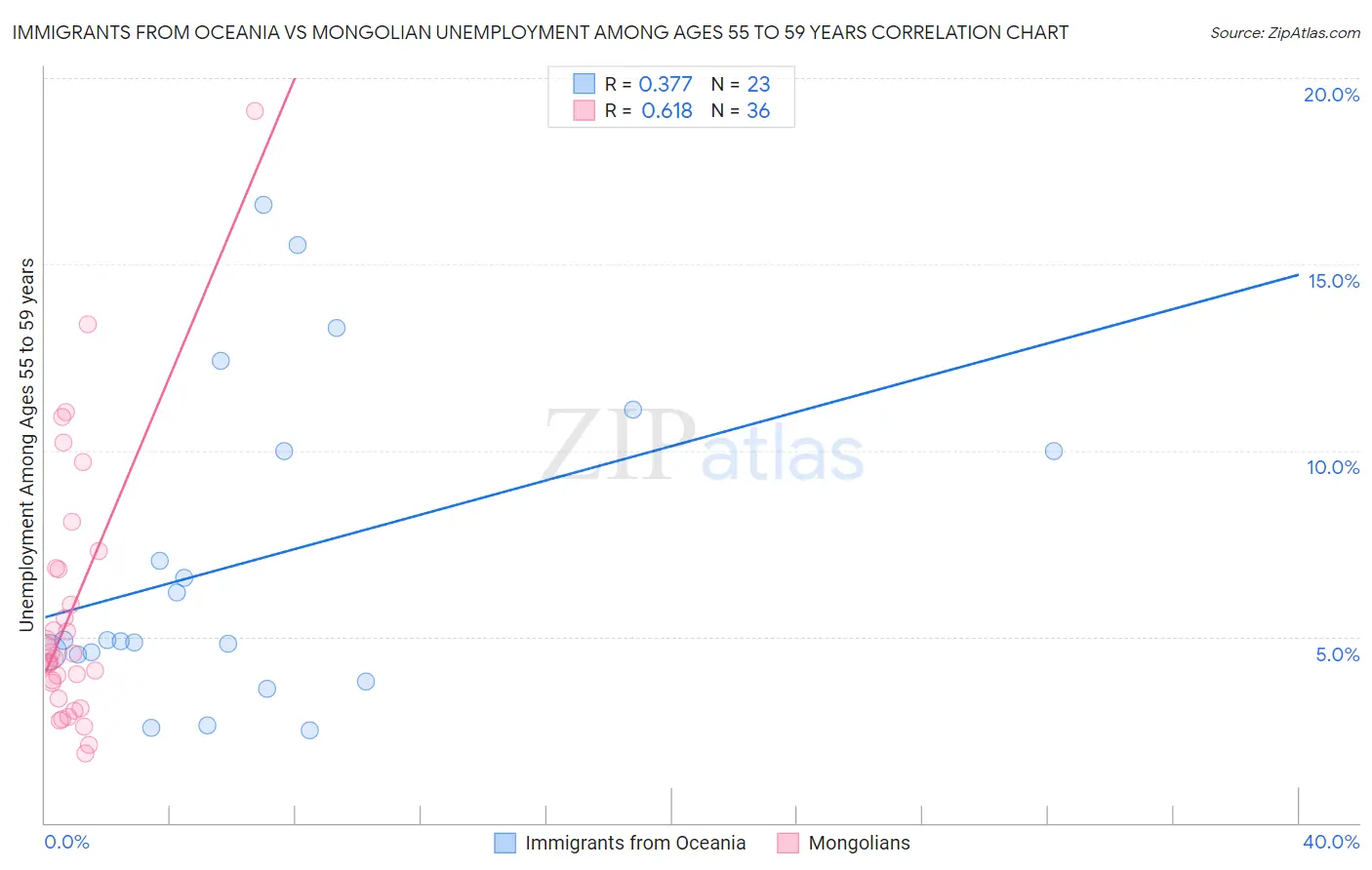 Immigrants from Oceania vs Mongolian Unemployment Among Ages 55 to 59 years