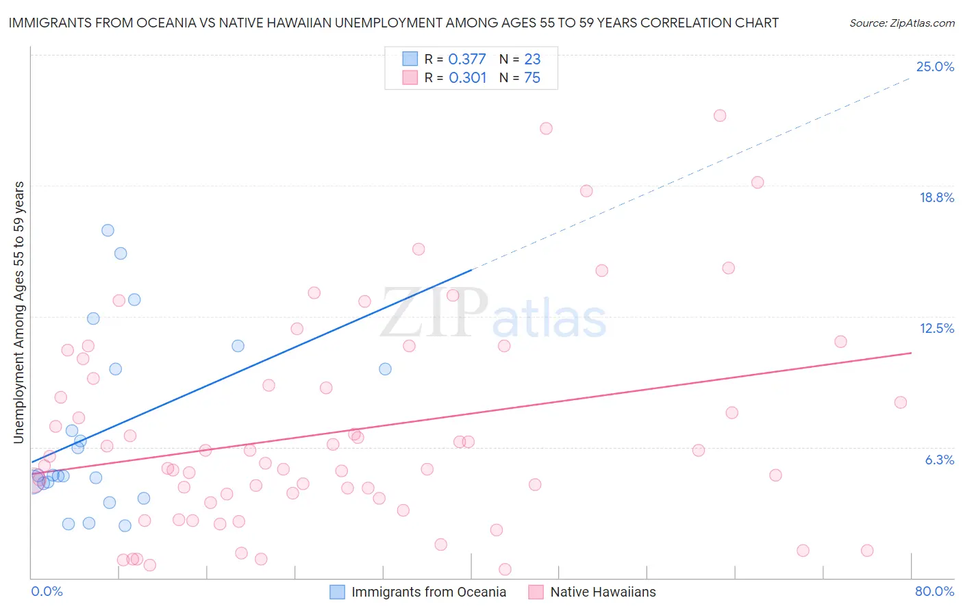 Immigrants from Oceania vs Native Hawaiian Unemployment Among Ages 55 to 59 years