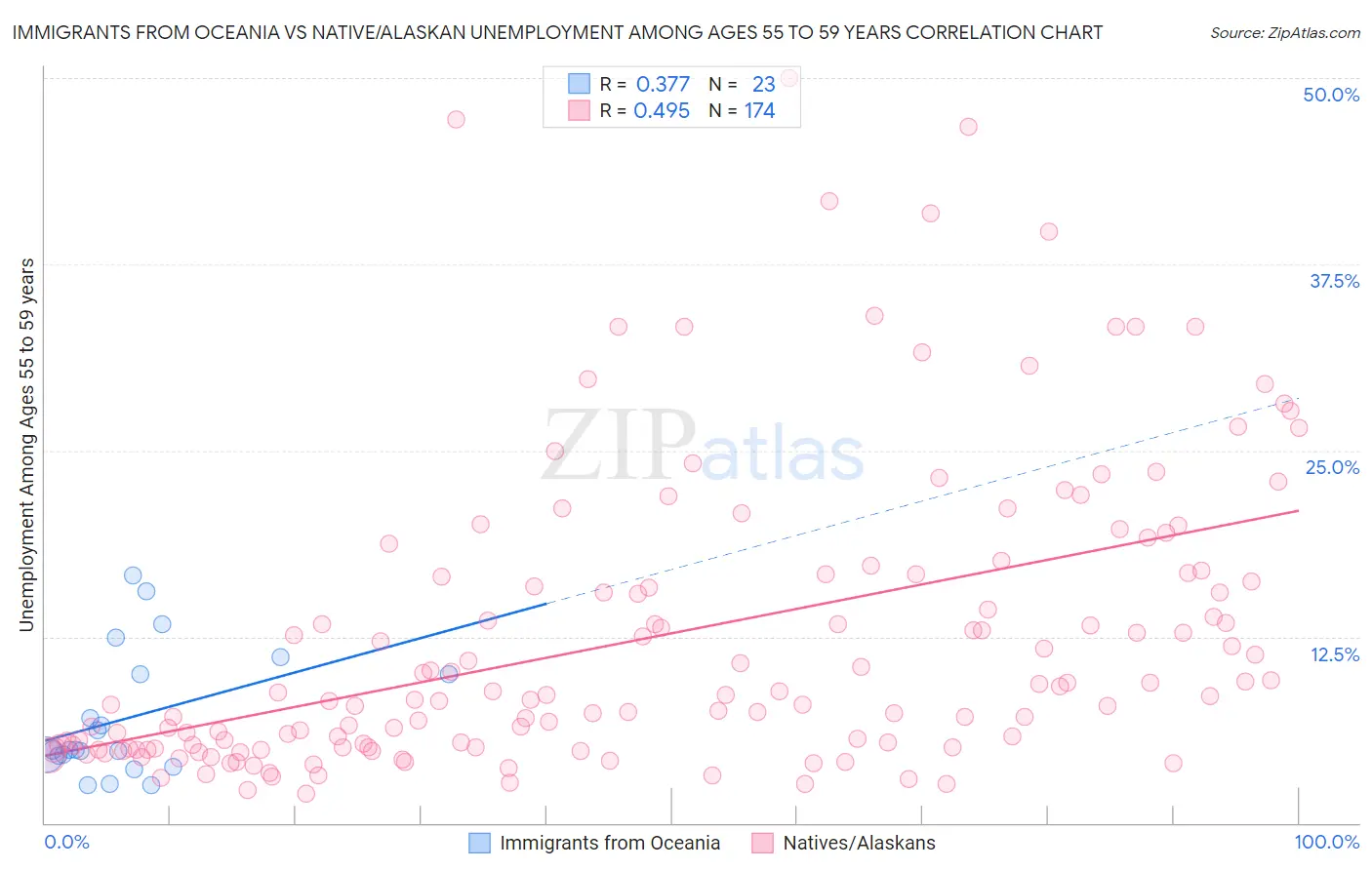 Immigrants from Oceania vs Native/Alaskan Unemployment Among Ages 55 to 59 years