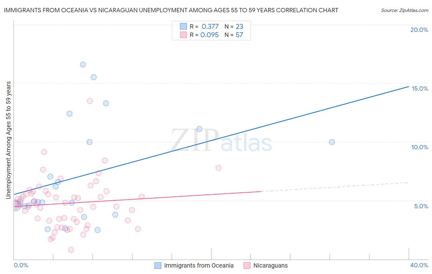 Immigrants from Oceania vs Nicaraguan Unemployment Among Ages 55 to 59 years