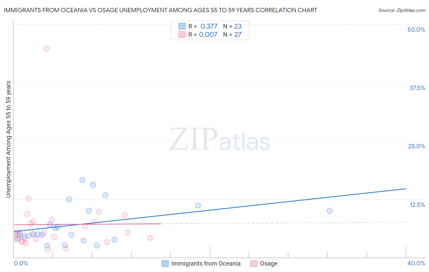 Immigrants from Oceania vs Osage Unemployment Among Ages 55 to 59 years